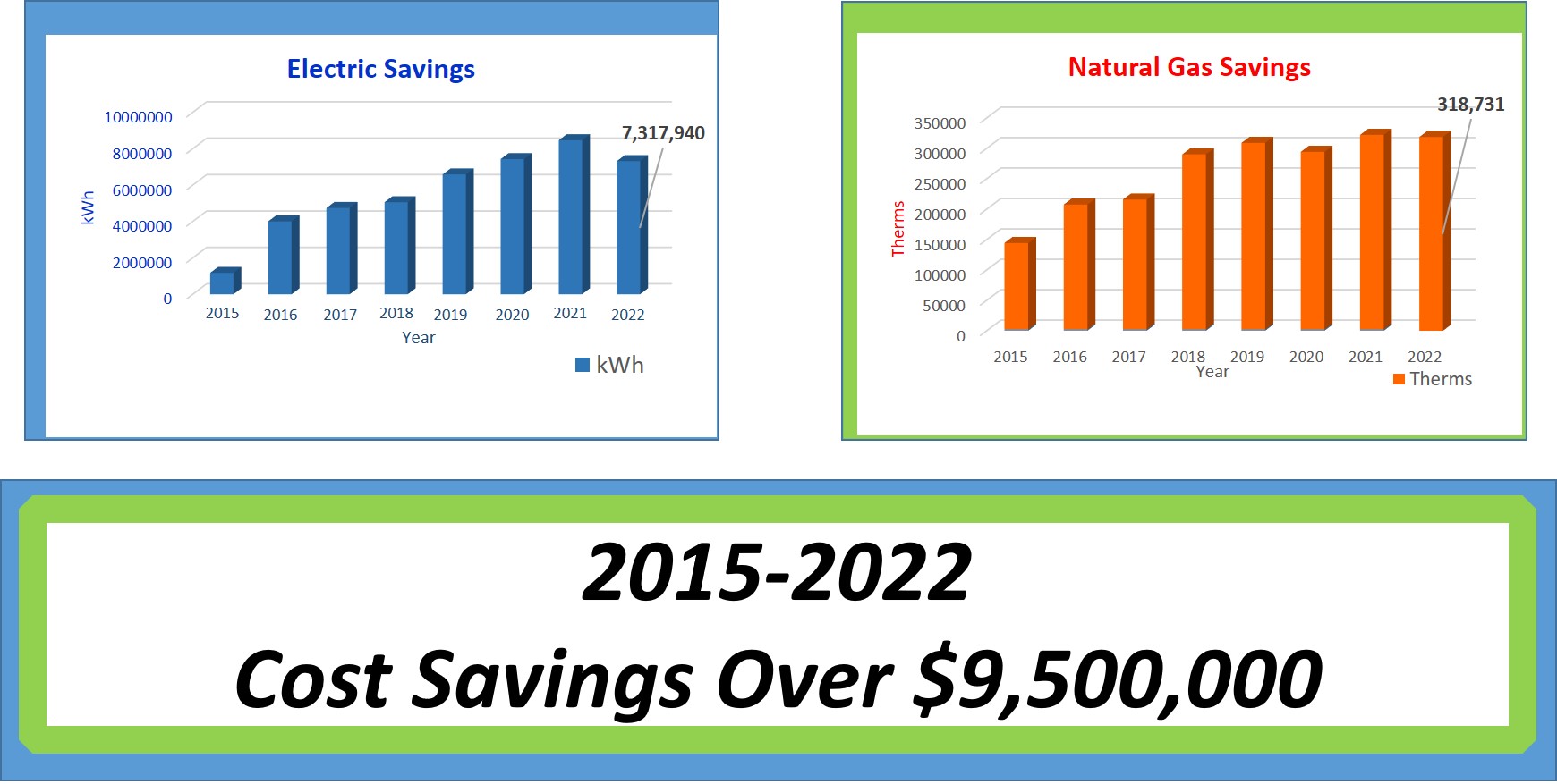 Energy Savings 2022