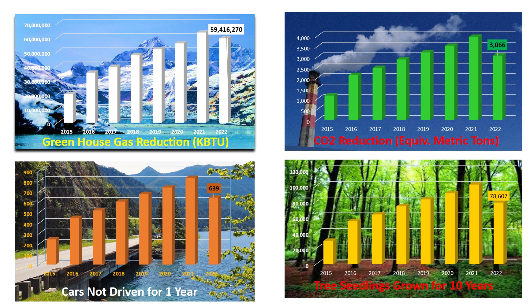 Energy Environmental Benefits 2022