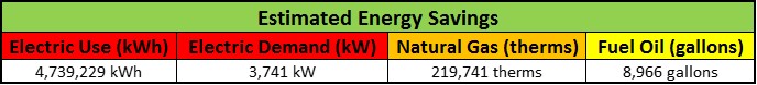 Retrofit Energy Savings