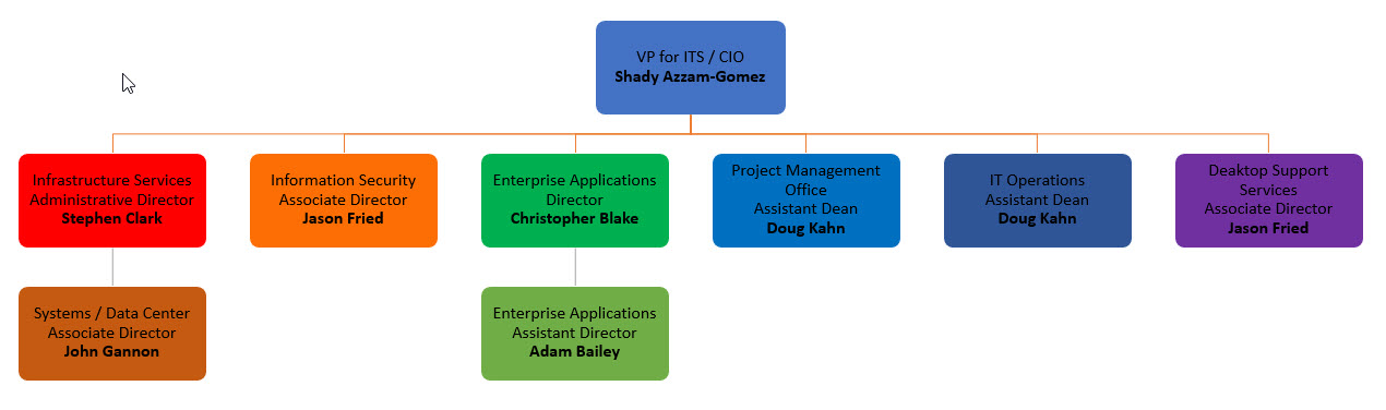 ITS Department organizational chart